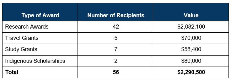 Number of Recipients by Award Category